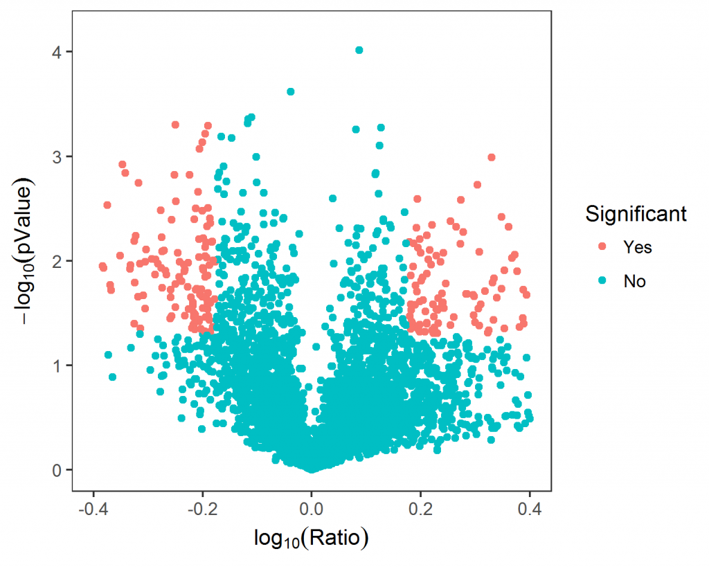 蛋白组数据分析电脑,蛋白组学数据如何分析